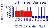 pH Plot