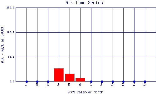 Alk Plot