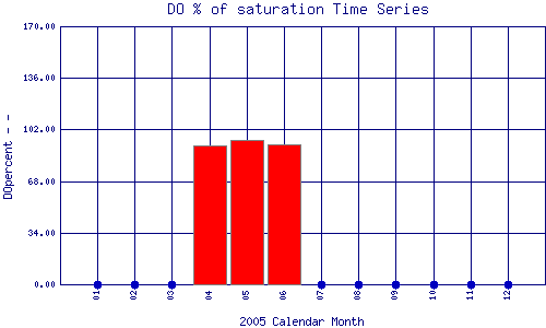 DOpercent Plot