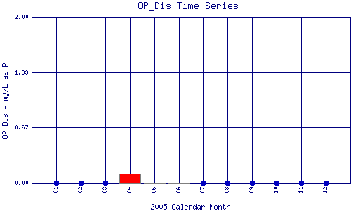 OP_Dis Plot