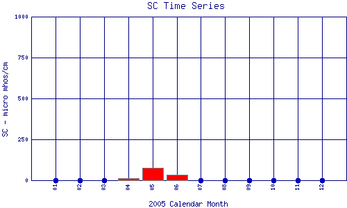 SC Plot