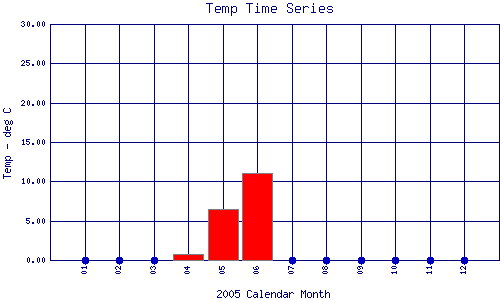 Temp Plot