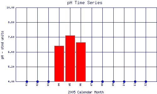 pH Plot
