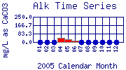 Alk Plot