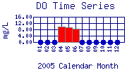 DO Plot