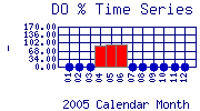 DOpercent Plot