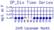 OP_Dis Plot