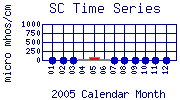 SC Plot