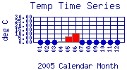 Temp Plot