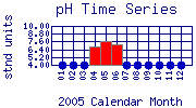 pH Plot