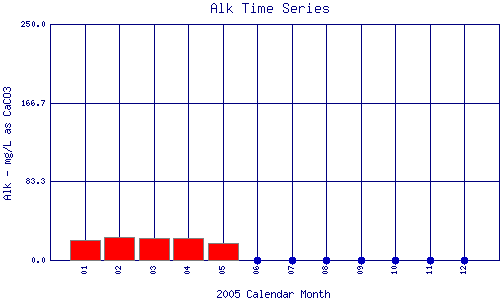 Alk Plot