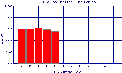 DOpercent Plot