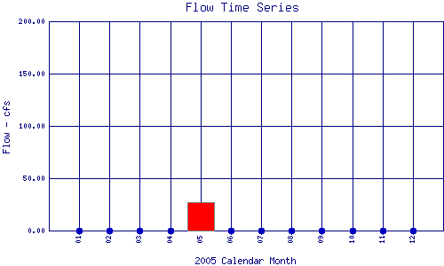Flow Plot