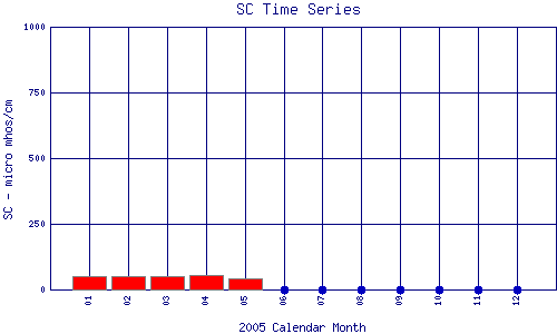 SC Plot