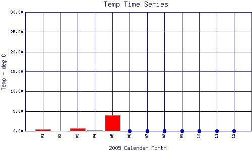 Temp Plot