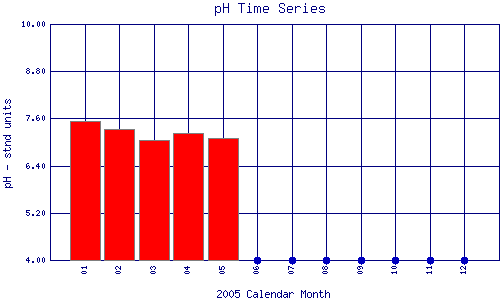 pH Plot