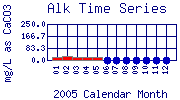 Alk Plot