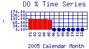 DOpercent Plot