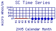 SC Plot