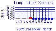Temp Plot