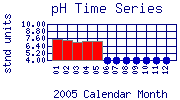pH Plot