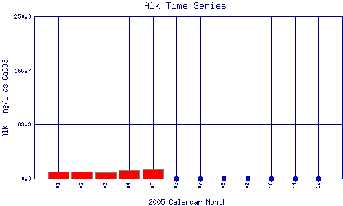 Alk Plot