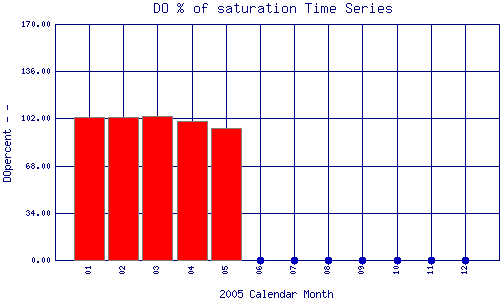 DOpercent Plot