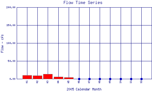 Flow Plot