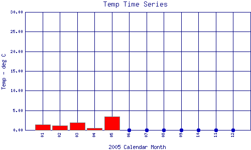 Temp Plot