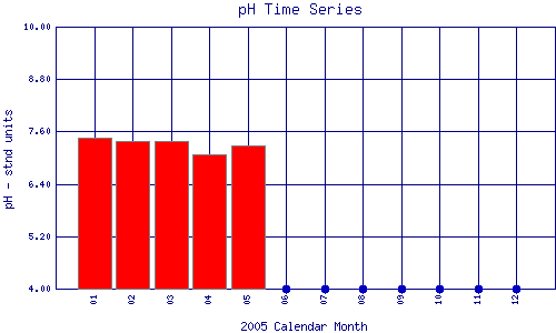 pH Plot