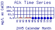 Alk Plot