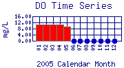 DO Plot