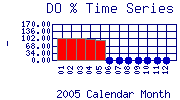 DOpercent Plot