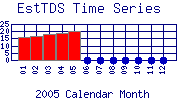 EstTDS Plot