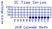 SC Plot