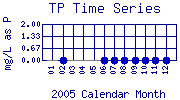 TP Plot