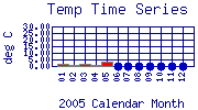 Temp Plot
