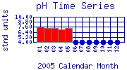 pH Plot