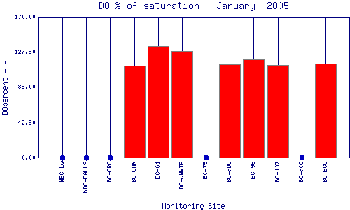 DOpercent Plot
