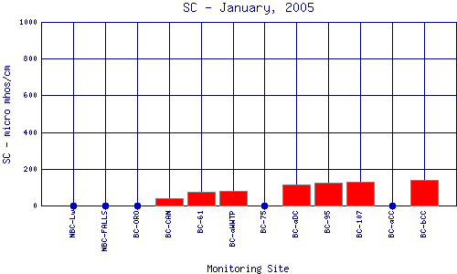 SC Plot