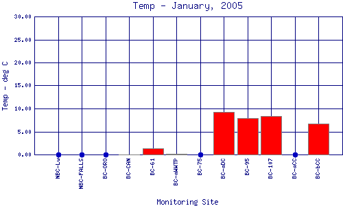 Temp Plot