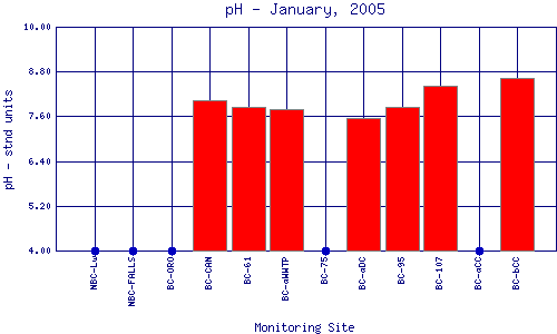 pH Plot