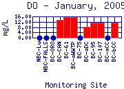 DO Plot