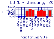 DOpercent Plot