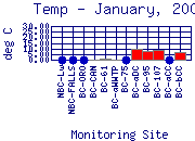 Temp Plot