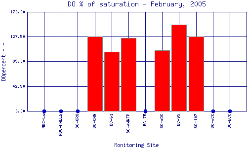 DOpercent Plot