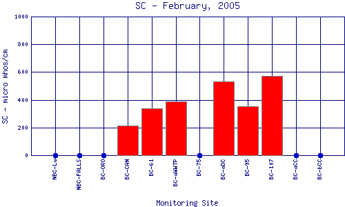 SC Plot