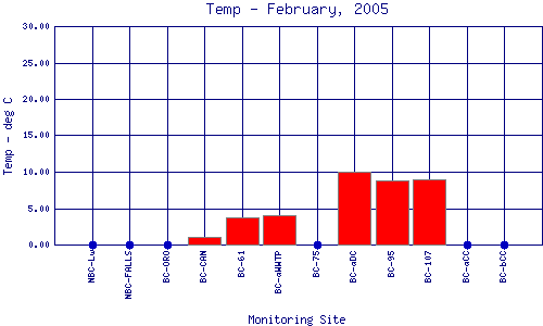 Temp Plot