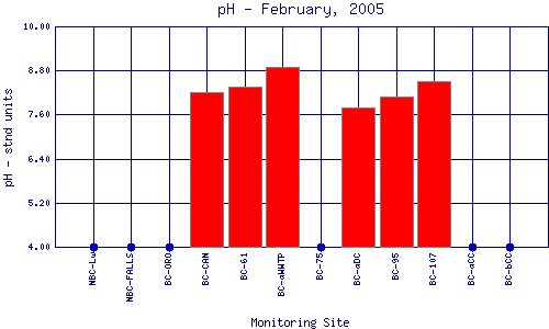 pH Plot
