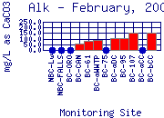 Alk Plot